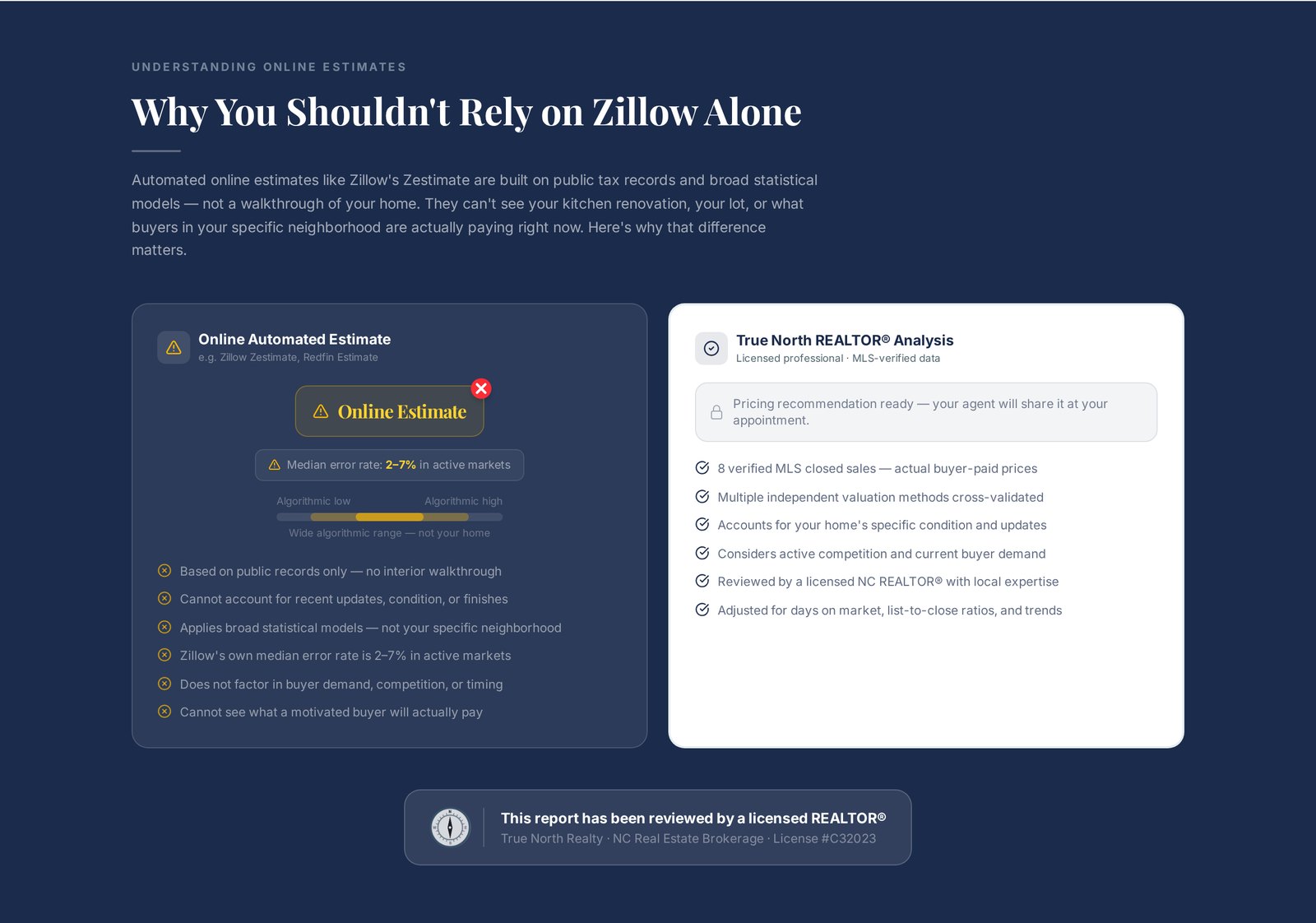 Sample report page comparing an automated online estimate against a licensed REALTOR analysis