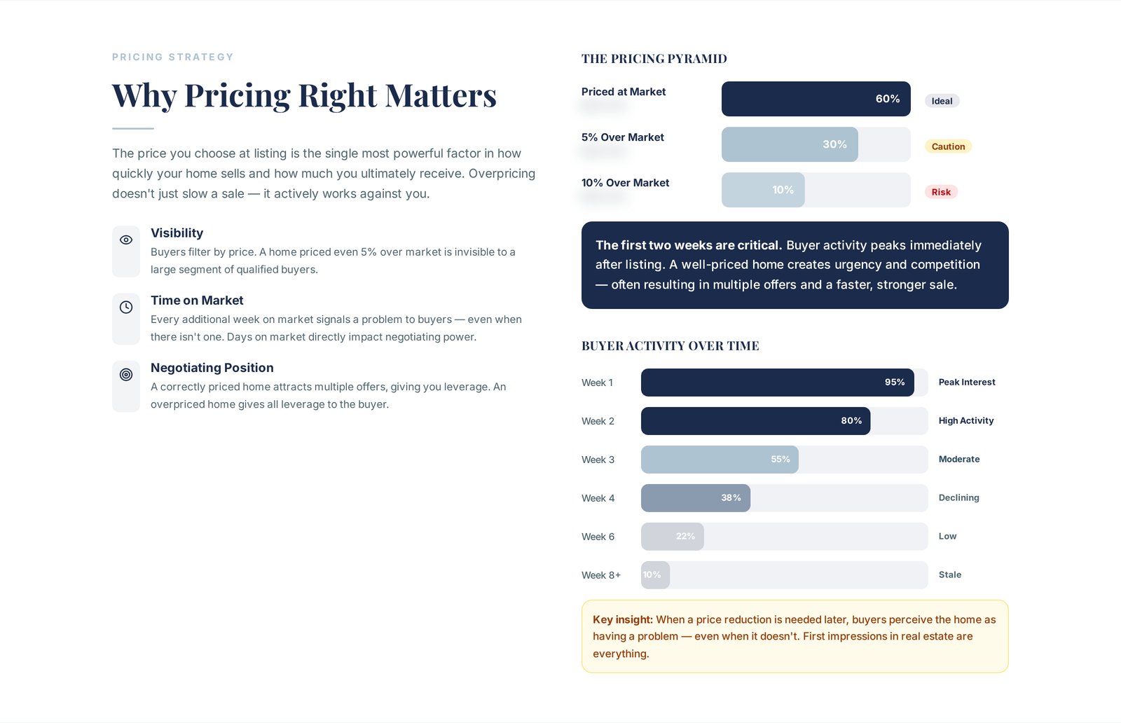 Sample report page with a pricing pyramid chart and a buyer activity over time chart